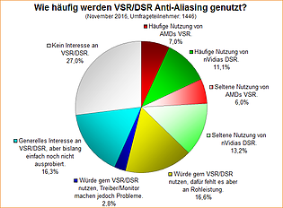 Umfrage-Auswertung: Wie häufig werden VSR/DSR Anti-Aliasing genutzt?